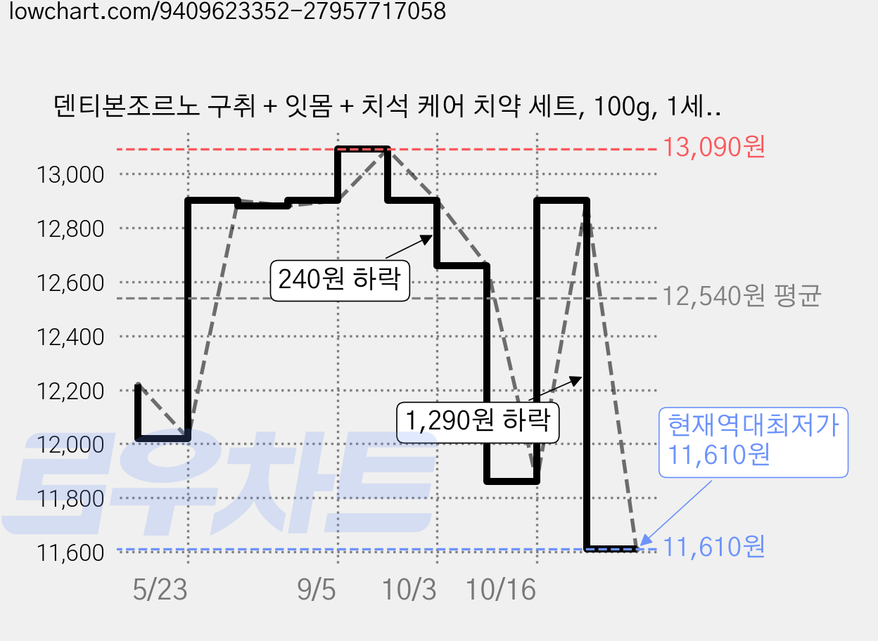 덴티본조르노 구취 + 잇몸 + 치석 케어 치약 세트, 100g, 1세트 가격 변동 차트, 현재가 11,610원, 역대최저가