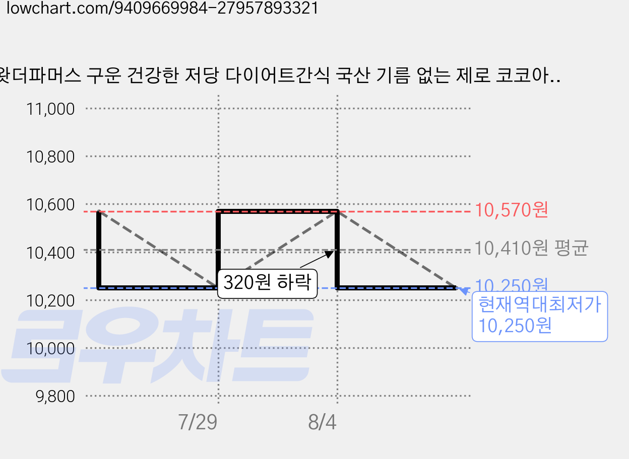 왓더파머스 구운 건강한 저당 다이어트간식 국산 기름 없는 제로 코코아칩, 5개, 25g 가격 변동 차트, 현재가 10,250원, 역대최저가