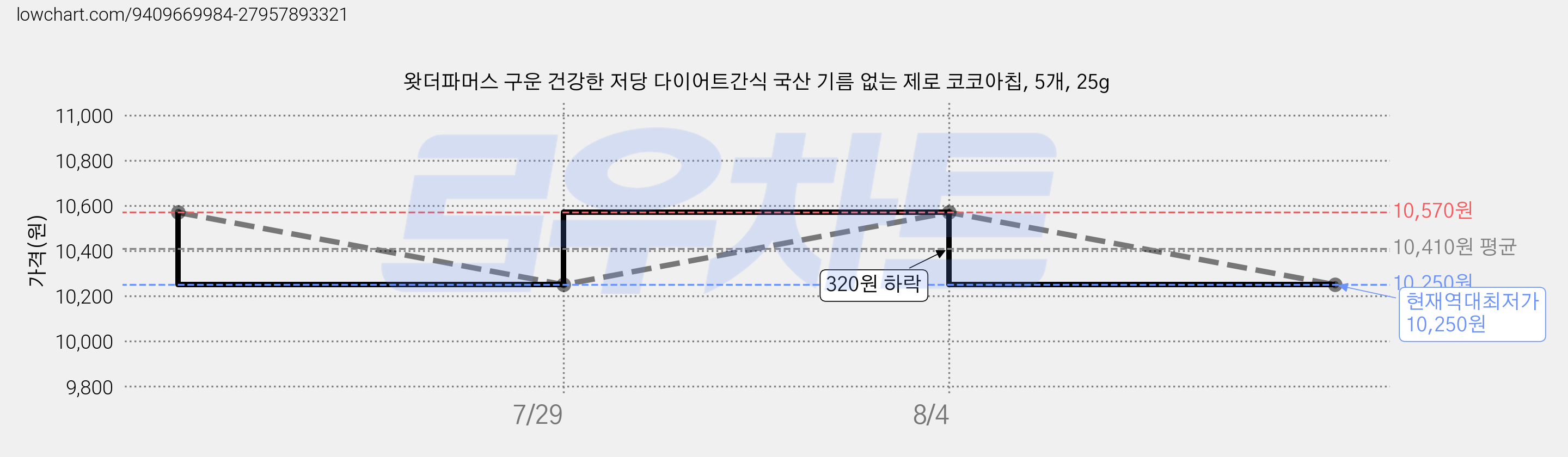 왓더파머스 구운 건강한 저당 다이어트간식 국산 기름 없는 제로 코코아칩, 5개, 25g 가격 변동 차트, 현재가 10,250원, 역대최저가
