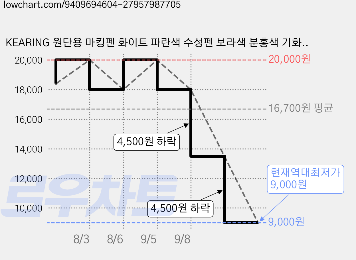 KEARING 원단용 마킹펜 화이트 파란색 수성펜 보라색 분홍색 기화펜 재봉 자수 공예용, 1개, 파란색 수성펜 1.0mm 펜촉 EWB10 가격 변동 차트, 현재가 9,000원, 역대최저가
