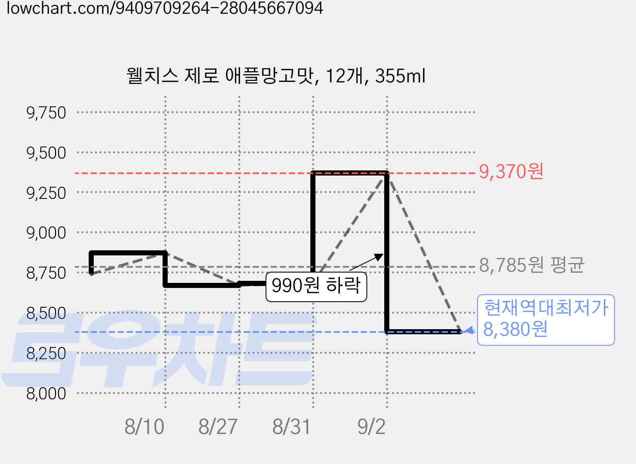 웰치스 제로 애플망고맛, 12개, 355ml 가격 변동 차트, 현재가 8,380원, 역대최저가