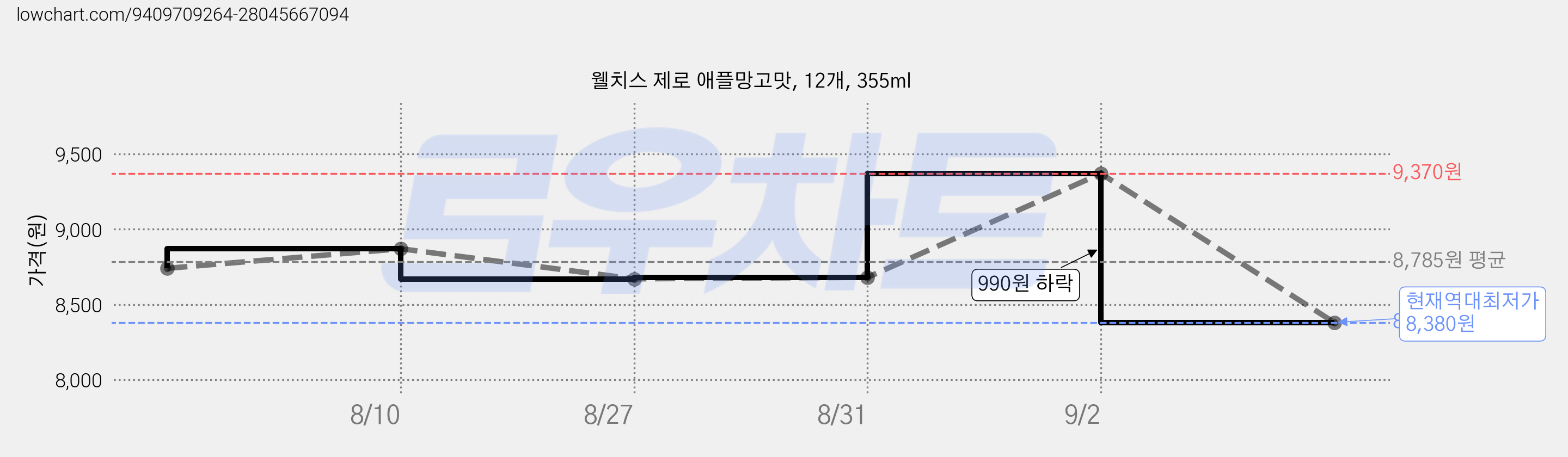 웰치스 제로 애플망고맛, 12개, 355ml 가격 변동 차트, 현재가 8,380원, 역대최저가