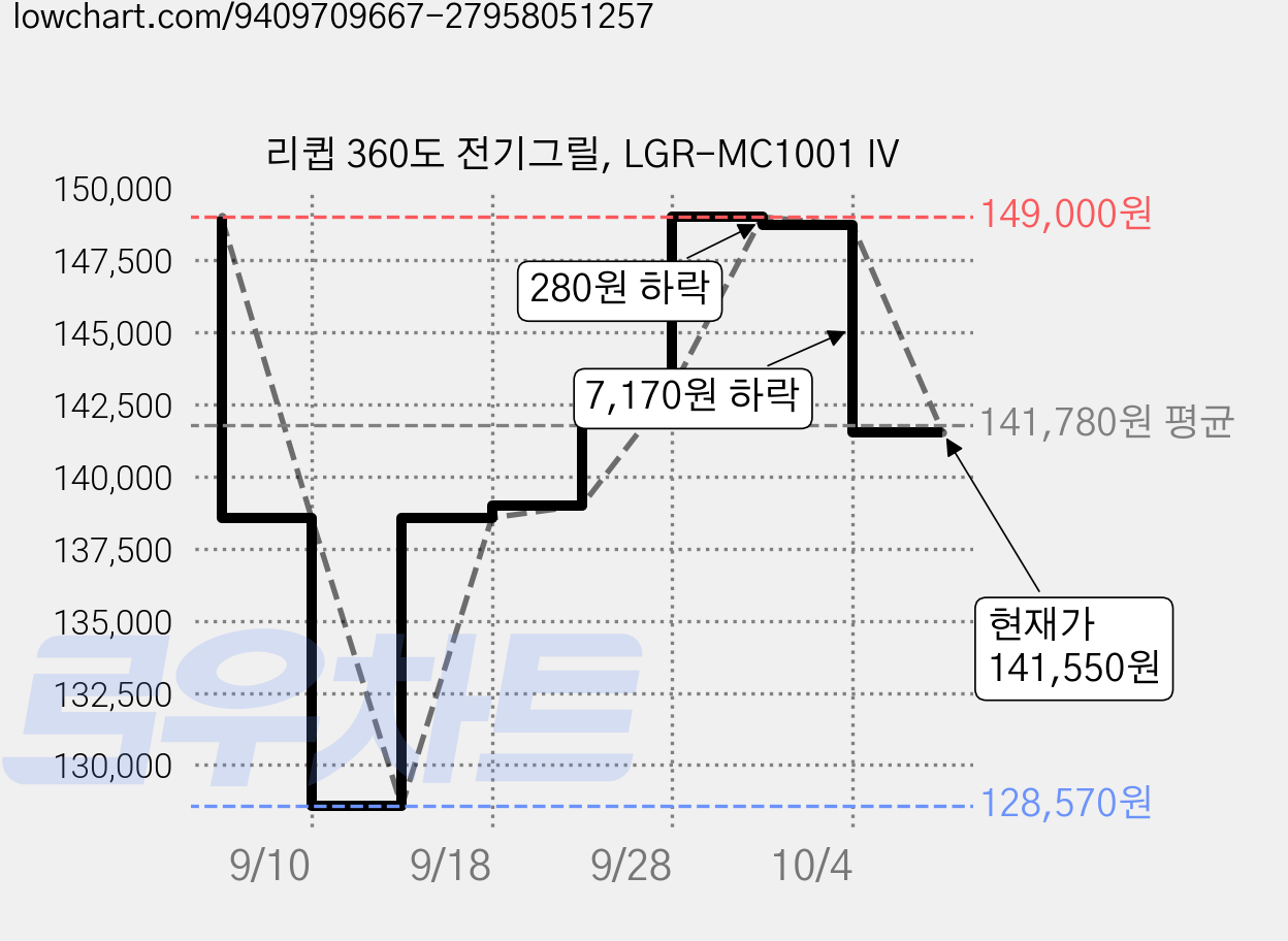 리큅 360도 전기그릴, LGR-MC1001 IV 가격 변동 차트, 현재가 141,550원, 관측 최저가 128,570원
