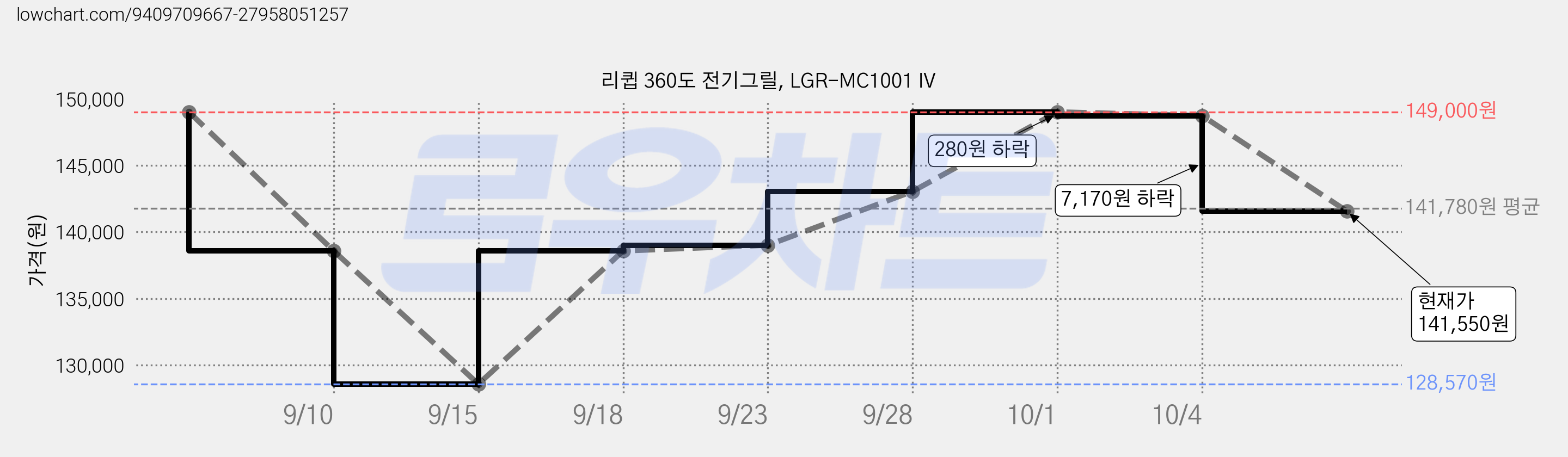 리큅 360도 전기그릴, LGR-MC1001 IV 가격 변동 차트, 현재가 141,550원, 관측 최저가 128,570원