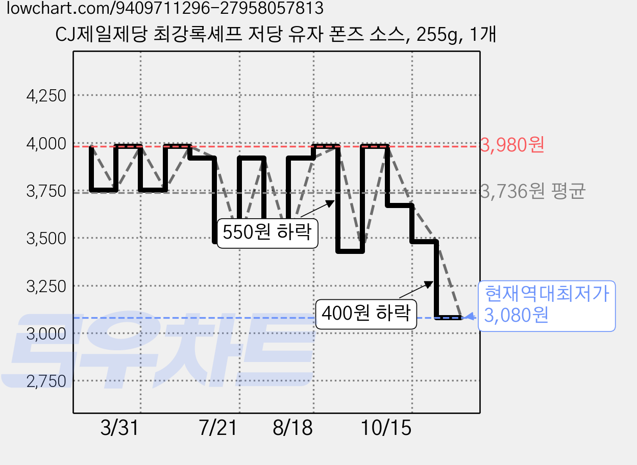 CJ제일제당 최강록셰프 저당 유자 폰즈 소스, 255g, 1개 가격 변동 차트, 현재가 3,080원, 역대최저가