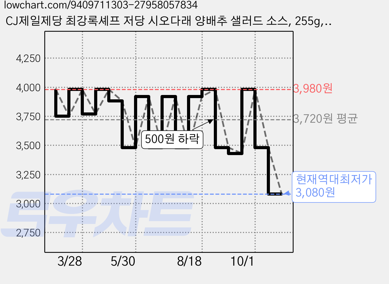 CJ제일제당 최강록셰프 저당 시오다래 양배추 샐러드 소스, 255g, 1개 가격 변동 차트, 현재가 3,080원, 역대최저가