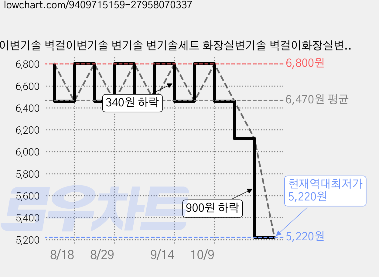 벽걸이변기솔 벽걸이변기솔 변기솔 변기솔세트 화장실변기솔 벽걸이화장실변기솔 변기청소솔 화장실변기솔벽걸이 변기솔벽걸이벽걸이변기솔 변기솔 변기솔세트 변기솔벽걸이, 검은색 가격 변동 차트, 현재가 5,220원, 역대최저가