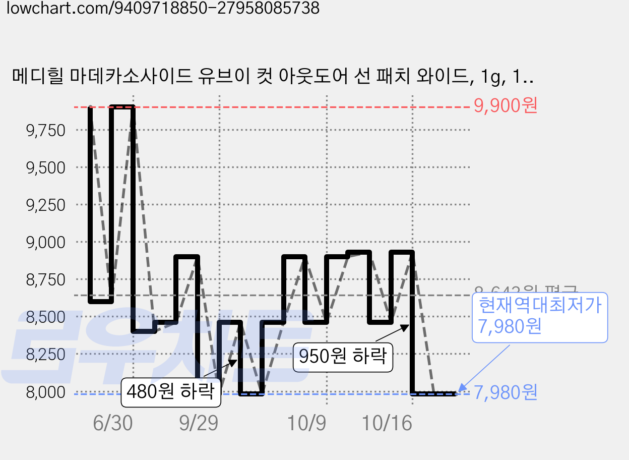 메디힐 마데카소사이드 유브이 컷 아웃도어 선 패치 와이드, 1g, 1개 가격 변동 차트, 현재가 7,980원, 역대최저가