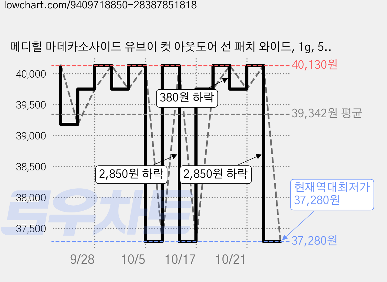 메디힐 마데카소사이드 유브이 컷 아웃도어 선 패치 와이드, 1g, 5개 가격 변동 차트, 현재가 37,280원, 역대최저가