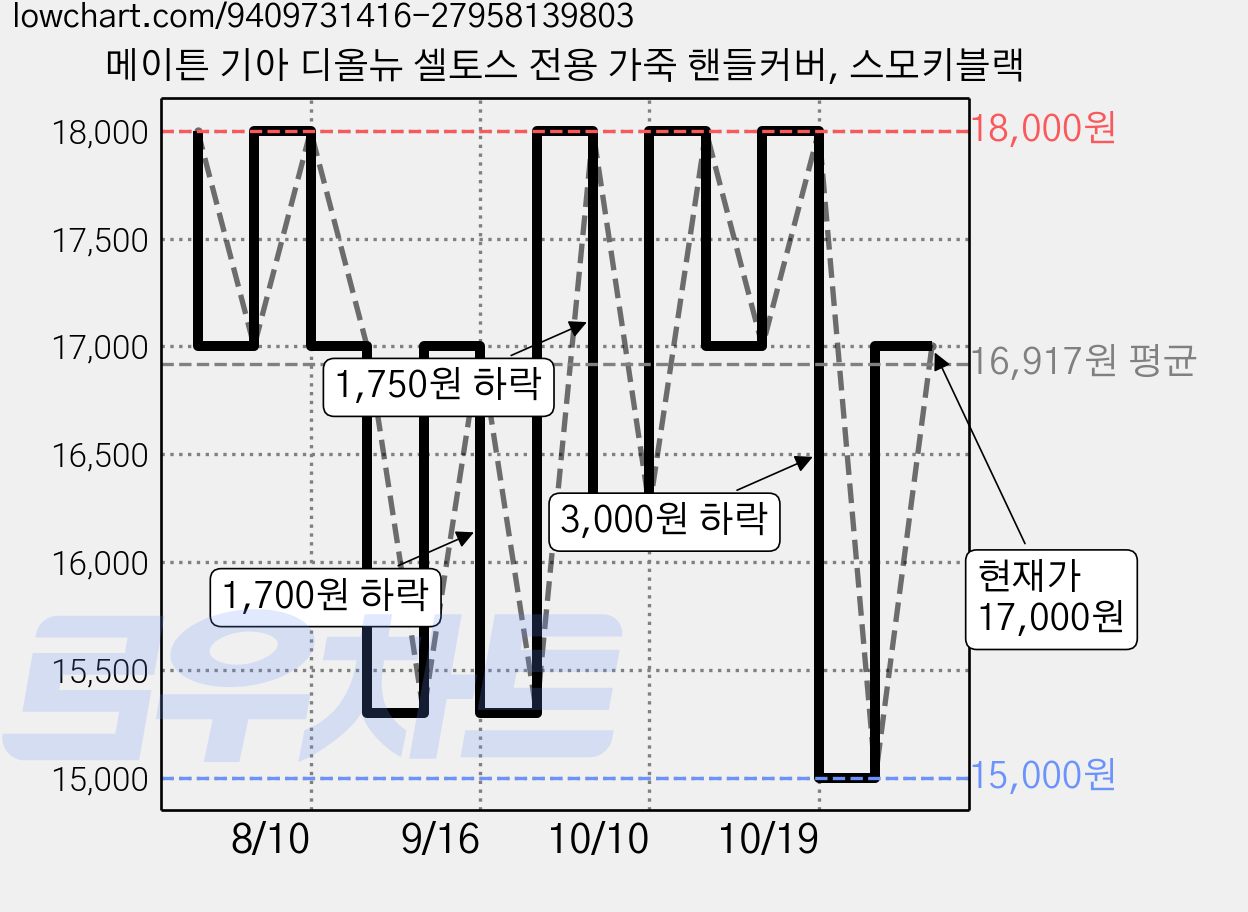 메이튼 기아 디올뉴 셀토스 전용 가죽 핸들커버, 스모키블랙 가격 변동 차트, 현재가 17,000원, 관측 최저가 15,000원