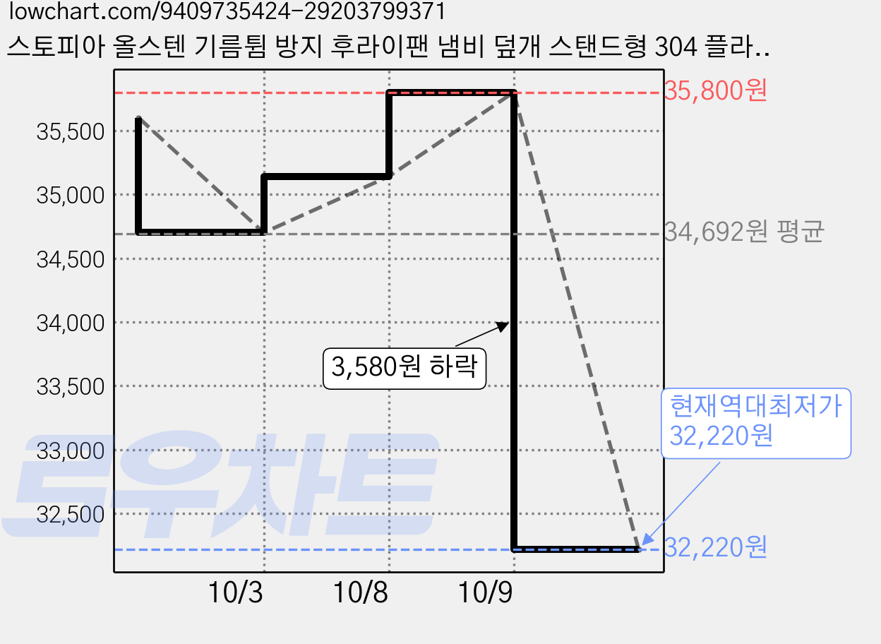 스토피아 올스텐 기름튐 방지 후라이팬 냄비 덮개 스탠드형 304 플라워, 2개, 32cm 가격 변동 차트, 현재가 32,220원, 역대최저가