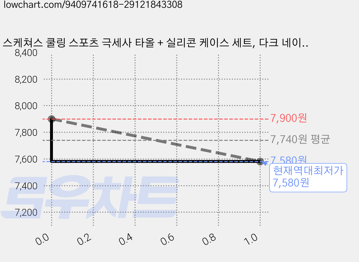 스케쳐스 쿨링 스포츠 극세사 타올 + 실리콘 케이스 세트, 다크 네이비, 1세트 가격 변동 차트, 현재가 7,580원, 역대최저가