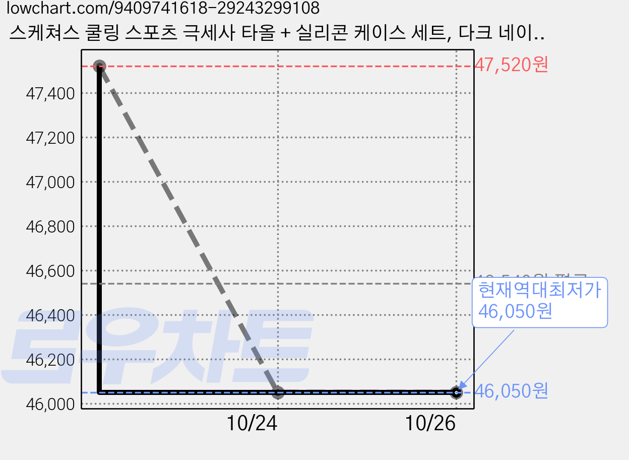 스케쳐스 쿨링 스포츠 극세사 타올 + 실리콘 케이스 세트, 다크 네이비, 5세트 가격 변동 차트, 현재가 46,050원, 역대최저가