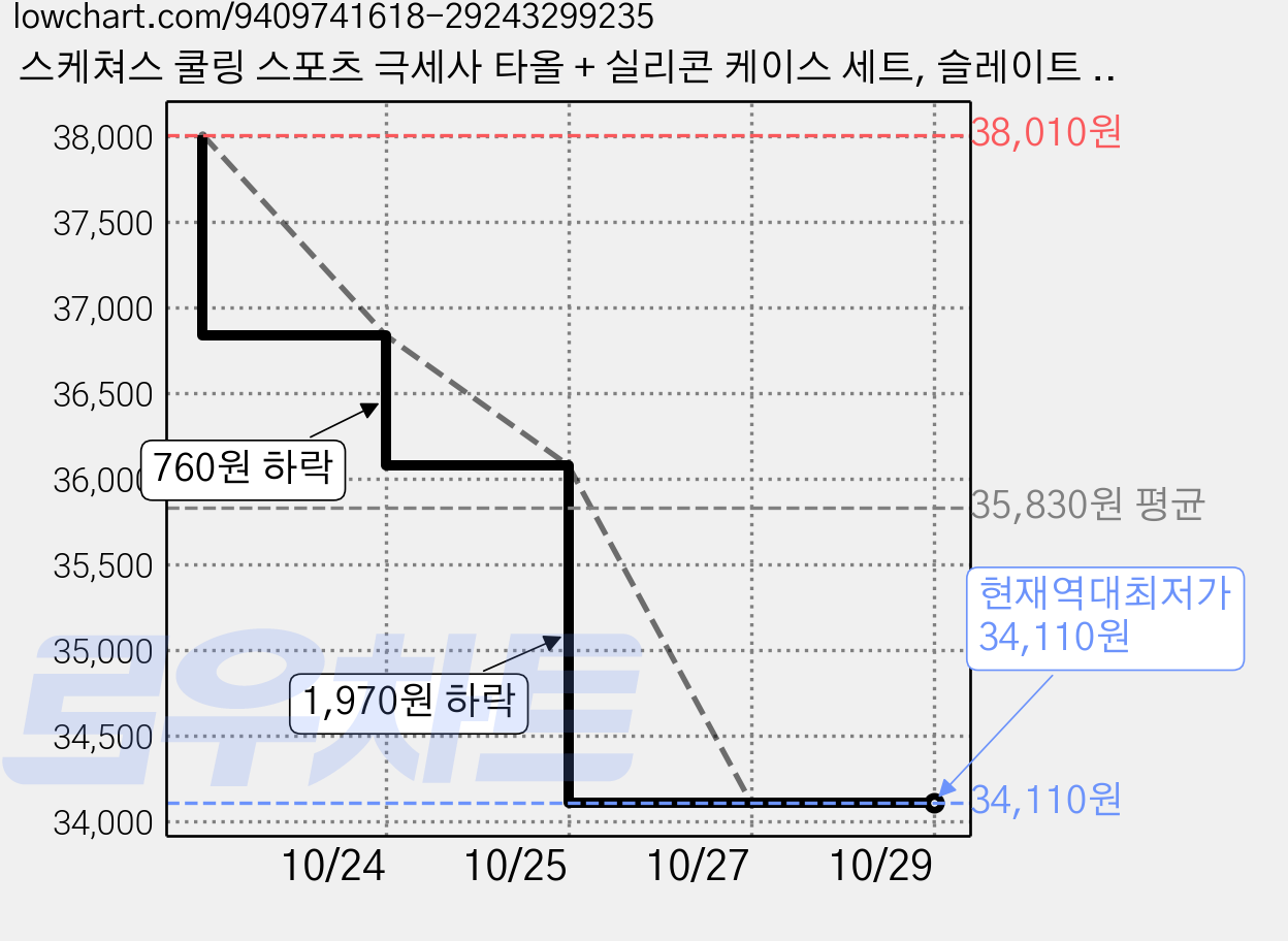 스케쳐스 쿨링 스포츠 극세사 타올 + 실리콘 케이스 세트, 슬레이트 블루, 4세트 가격 변동 차트, 현재가 34,110원, 역대최저가