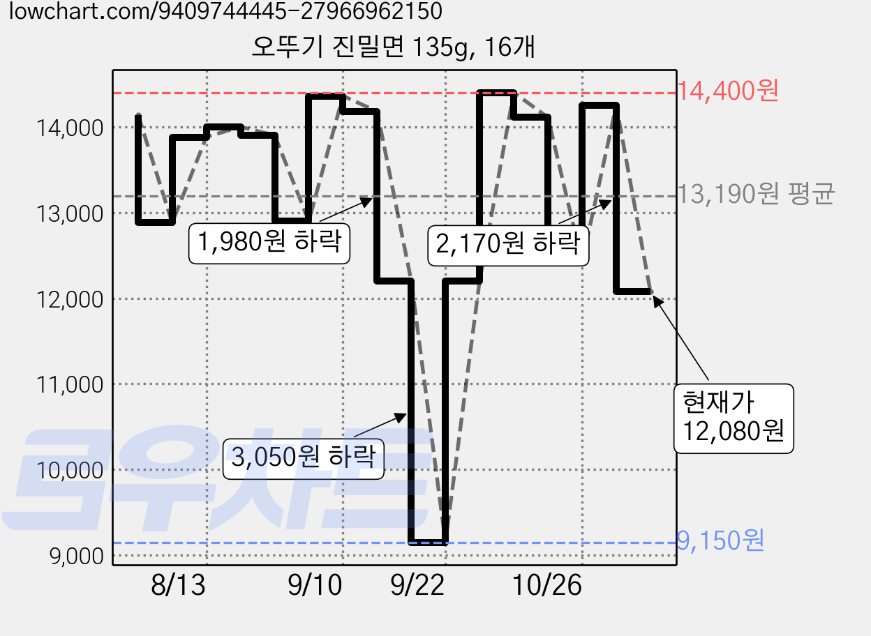오뚜기 진밀면 135g, 16개 가격 변동 차트, 현재가 12,080원, 관측 최저가 9,150원