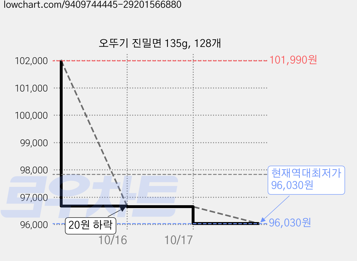 오뚜기 진밀면 135g, 128개 가격 변동 차트, 현재가 96,030원, 역대최저가