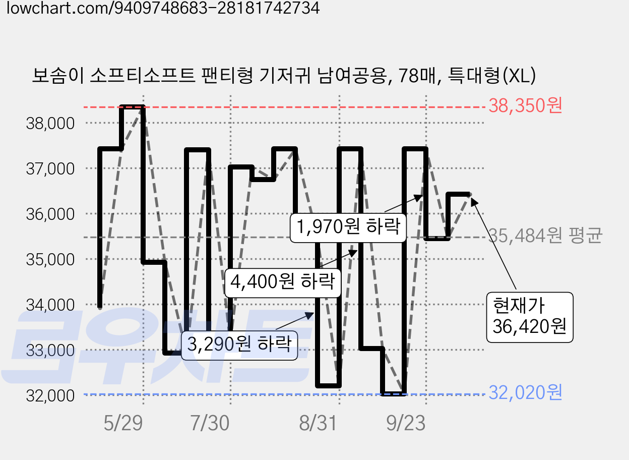 보솜이 소프티소프트 팬티형 기저귀 남여공용, 78매, 특대형(XL) 가격 변동 차트, 현재가 36,420원, 관측 최저가 32,020원