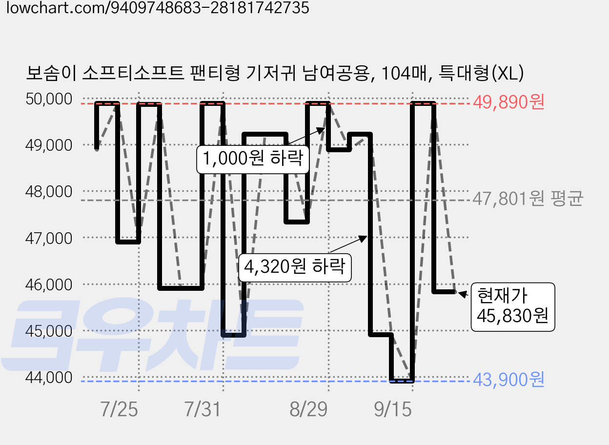 보솜이 소프티소프트 팬티형 기저귀 남여공용, 104매, 특대형(XL) 가격 변동 차트, 현재가 45,830원, 관측 최저가 43,900원