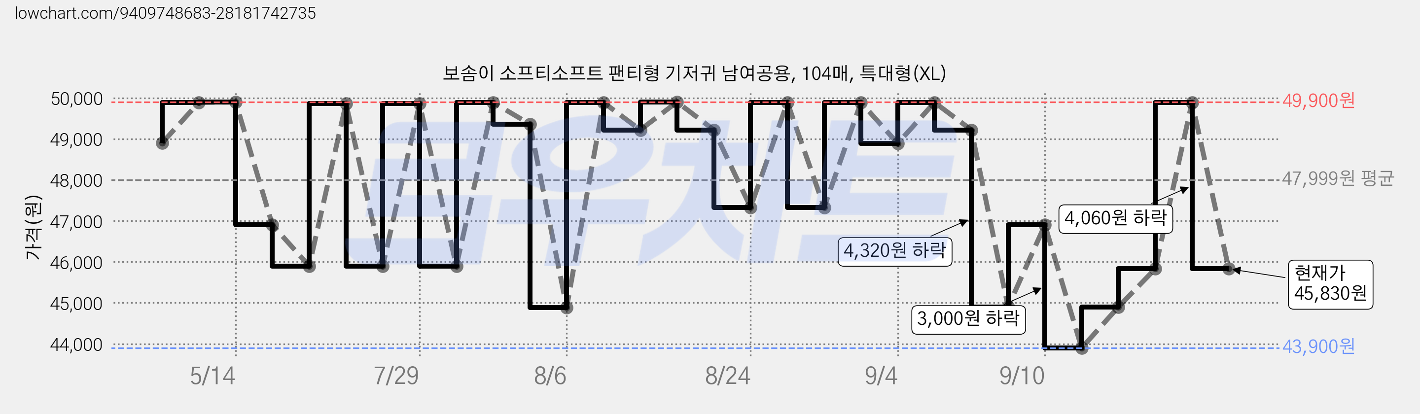 보솜이 소프티소프트 팬티형 기저귀 남여공용, 104매, 특대형(XL) 가격 변동 차트, 현재가 45,830원, 관측 최저가 43,900원