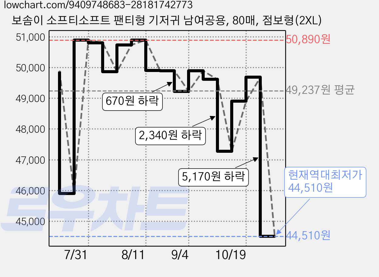 보솜이 소프티소프트 팬티형 기저귀 남여공용, 80매, 점보형(2XL) 가격 변동 차트, 현재가 44,510원, 역대최저가