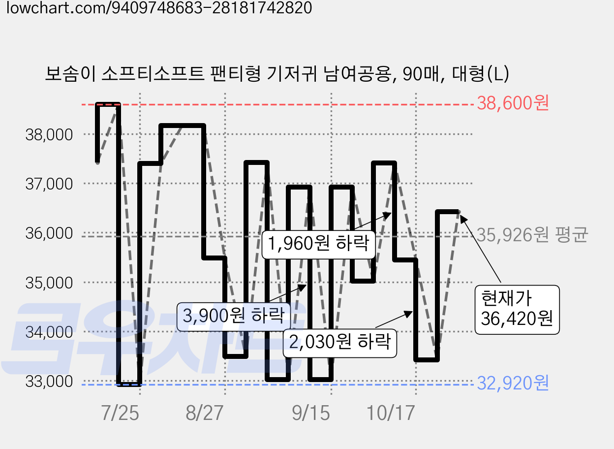 보솜이 소프티소프트 팬티형 기저귀 남여공용, 90매, 대형(L) 가격 변동 차트, 현재가 33,420원, 관측 최저가 32,020원
