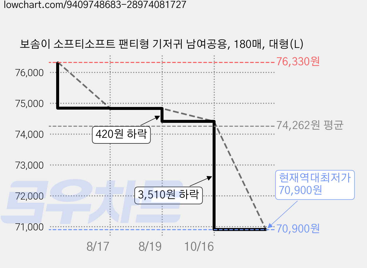 보솜이 소프티소프트 팬티형 기저귀 남여공용, 180매, 대형(L) 가격 변동 차트, 현재가 70,900원, 역대최저가