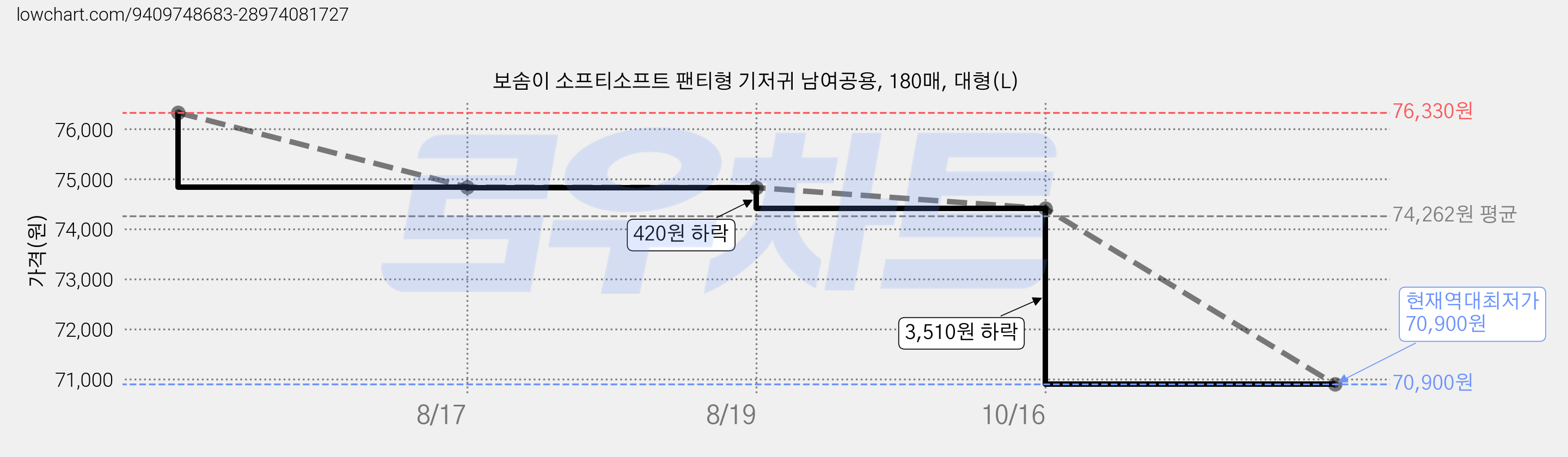 보솜이 소프티소프트 팬티형 기저귀 남여공용, 180매, 대형(L) 가격 변동 차트, 현재가 70,900원, 역대최저가