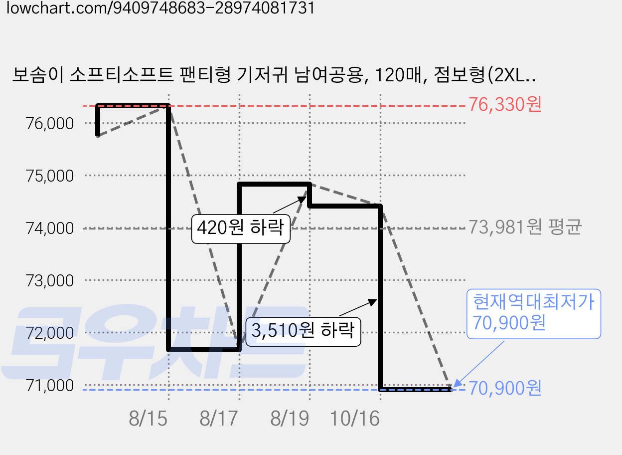 보솜이 소프티소프트 팬티형 기저귀 남여공용, 120매, 점보형(2XL) 가격 변동 차트, 현재가 70,900원, 역대최저가