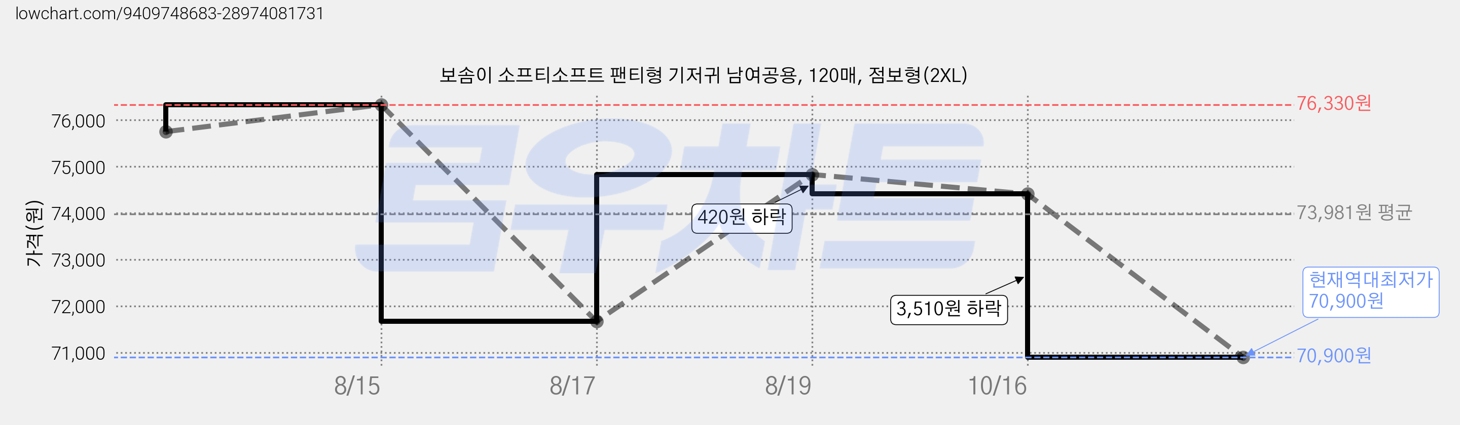 보솜이 소프티소프트 팬티형 기저귀 남여공용, 120매, 점보형(2XL) 가격 변동 차트, 현재가 70,900원, 역대최저가