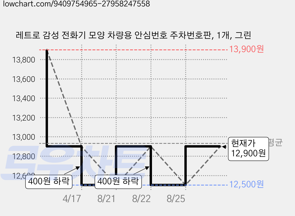 레트로 감성 전화기 모양 차량용 안심번호 주차번호판, 1개, 그린 가격 변동 차트, 현재가 12,900원, 관측 최저가 12,500원