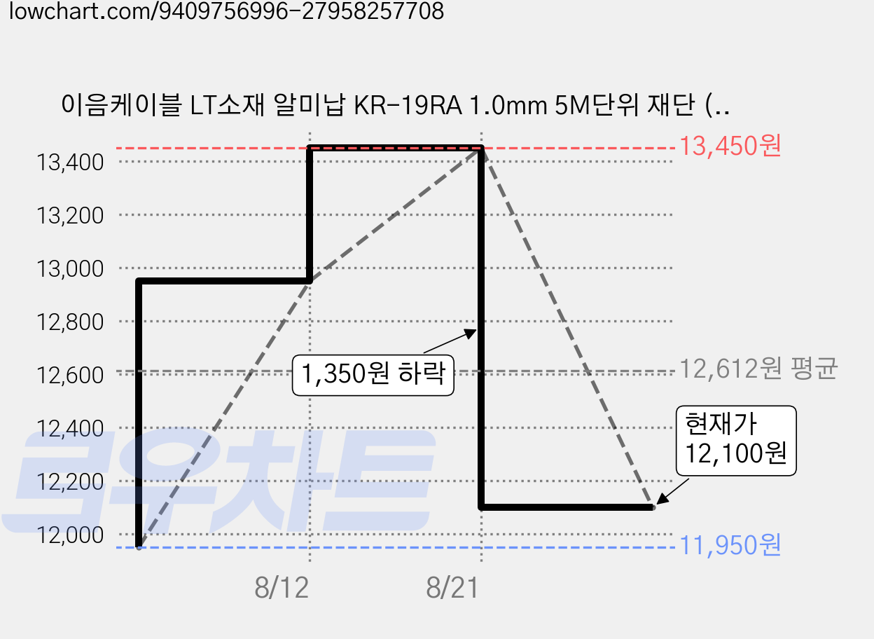 이음케이블 LT소재 알미납 KR-19RA 1.0mm 5M단위 재단 (알루미늄 니켈 SUS와이어 18650 단자 DIY 땜용) 실납 땜납 인두기용품 알미트 Almit, 1세트 가격 변동 차트, 현재가 12,100원, 관측 최저가 11,950원