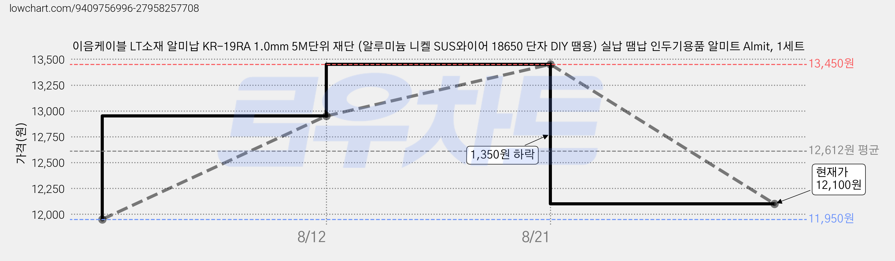 이음케이블 LT소재 알미납 KR-19RA 1.0mm 5M단위 재단 (알루미늄 니켈 SUS와이어 18650 단자 DIY 땜용) 실납 땜납 인두기용품 알미트 Almit, 1세트 가격 변동 차트, 현재가 12,100원, 관측 최저가 11,950원
