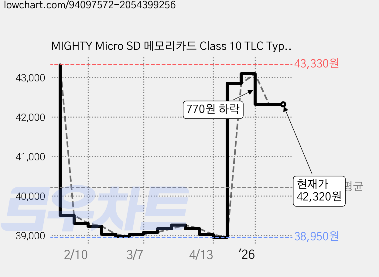 MIGHTY Micro SD 메모리카드 Class 10 TLC Type, 256GB, 1개 가격 변동 차트, 현재가 42,320원, 관측 최저가 38,950원
