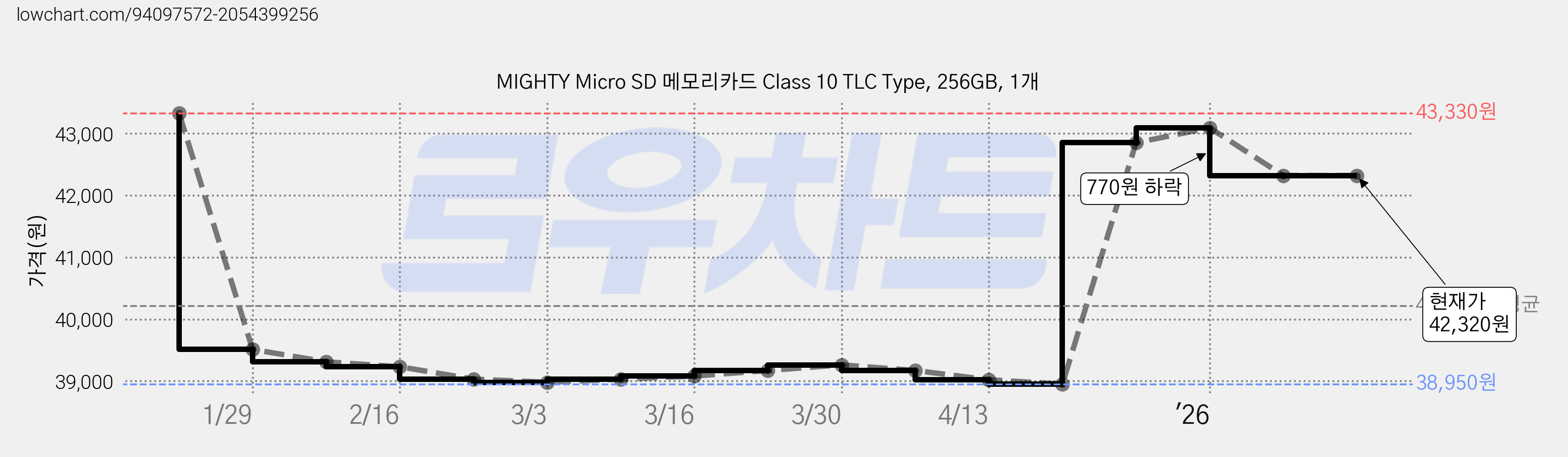MIGHTY Micro SD 메모리카드 Class 10 TLC Type, 256GB, 1개 가격 변동 차트, 현재가 42,320원, 관측 최저가 38,950원