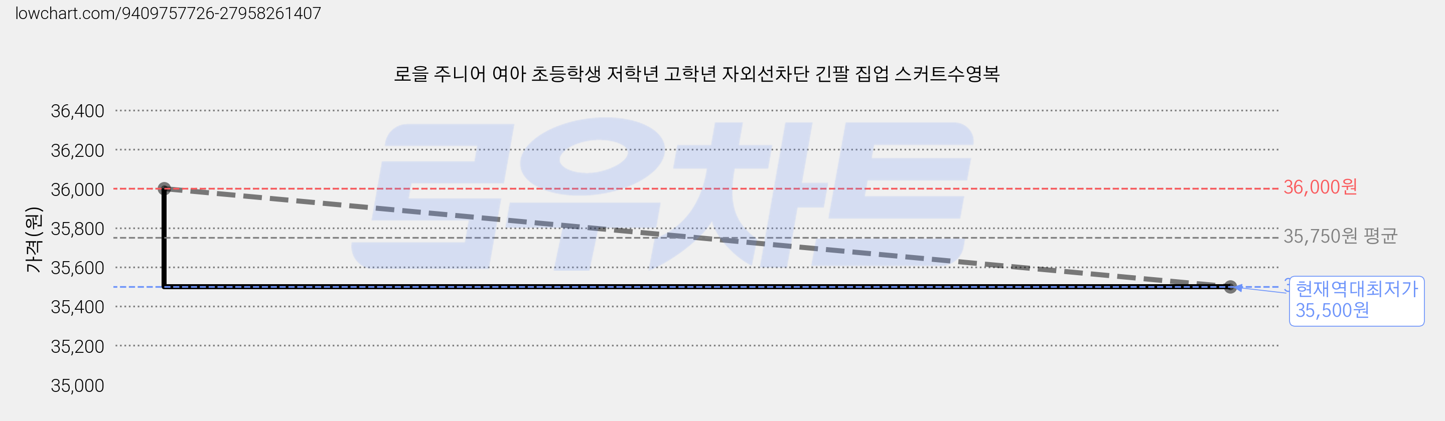 로을 주니어 여아 초등학생 저학년 고학년 자외선차단 긴팔 집업 스커트수영복 가격 변동 차트, 현재가 35,500원, 역대최저가