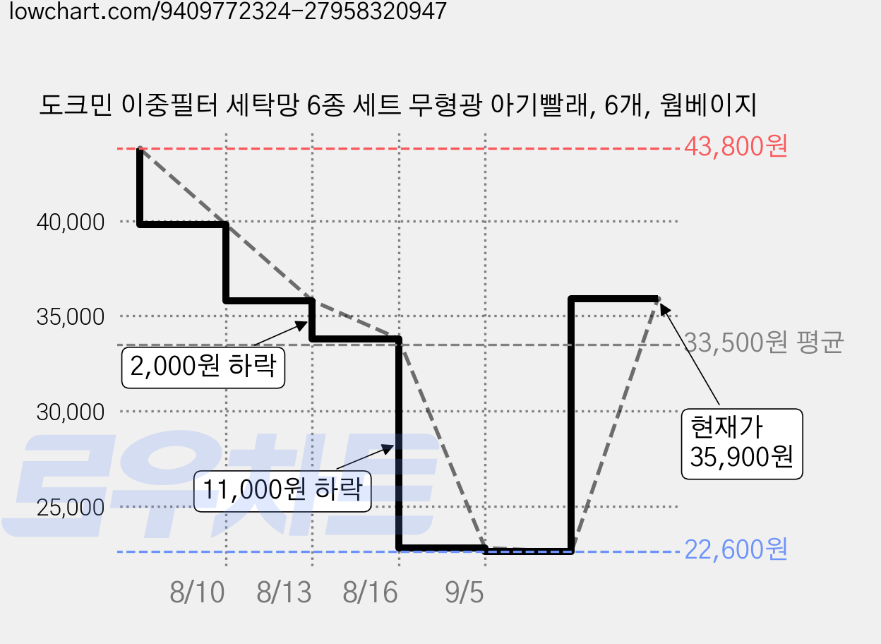 도크민 이중필터 세탁망 6종 세트 무형광 아기빨래, 6개, 웜베이지 가격 변동 차트, 현재가 22,600원, 역대최저가