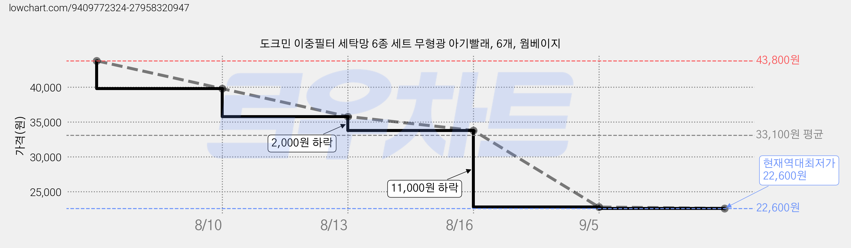 도크민 이중필터 세탁망 6종 세트 무형광 아기빨래, 6개, 웜베이지 가격 변동 차트, 현재가 22,600원, 역대최저가
