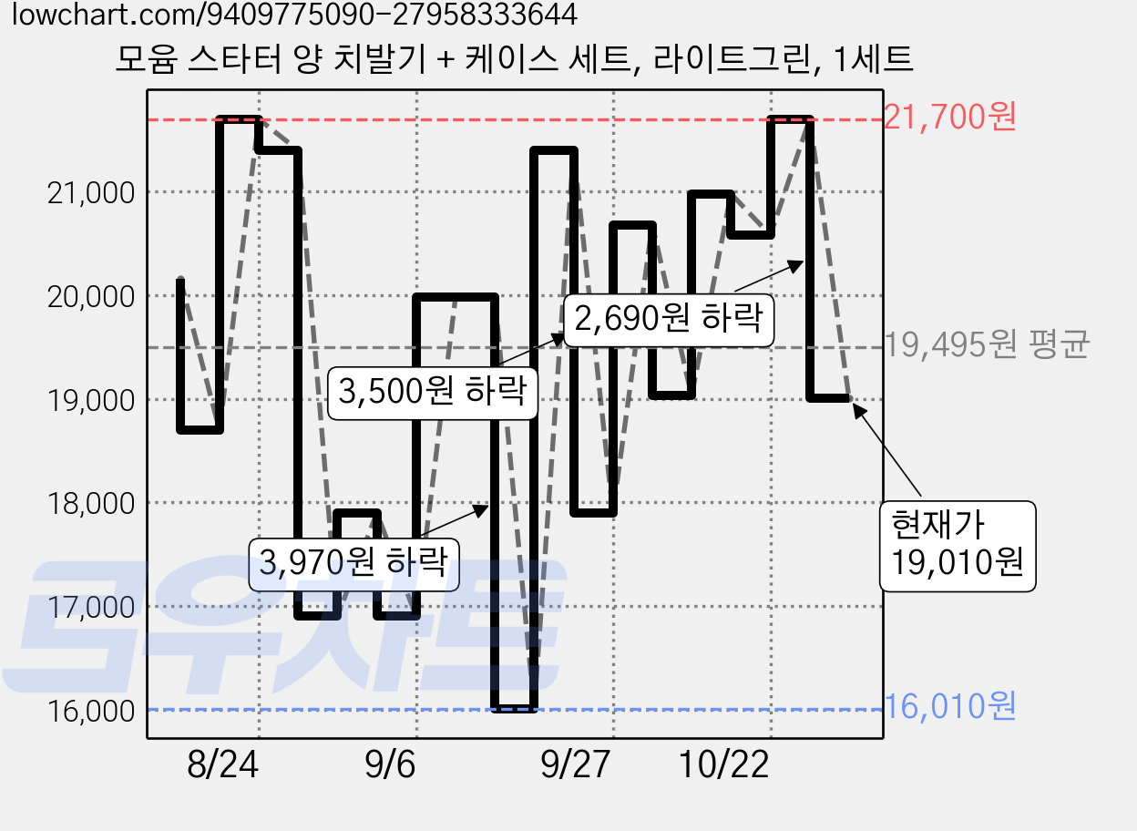 모윰 스타터 양 치발기 + 케이스 세트, 라이트그린, 1세트 가격 변동 차트, 현재가 19,010원, 관측 최저가 16,010원