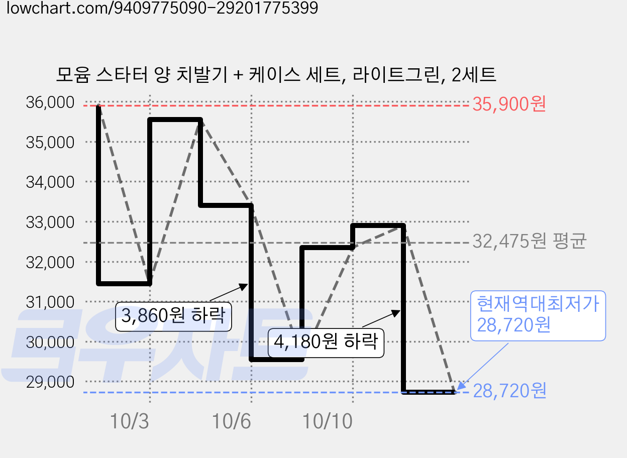 모윰 스타터 양 치발기 + 케이스 세트, 라이트그린, 2세트 가격 변동 차트, 현재가 28,720원, 역대최저가