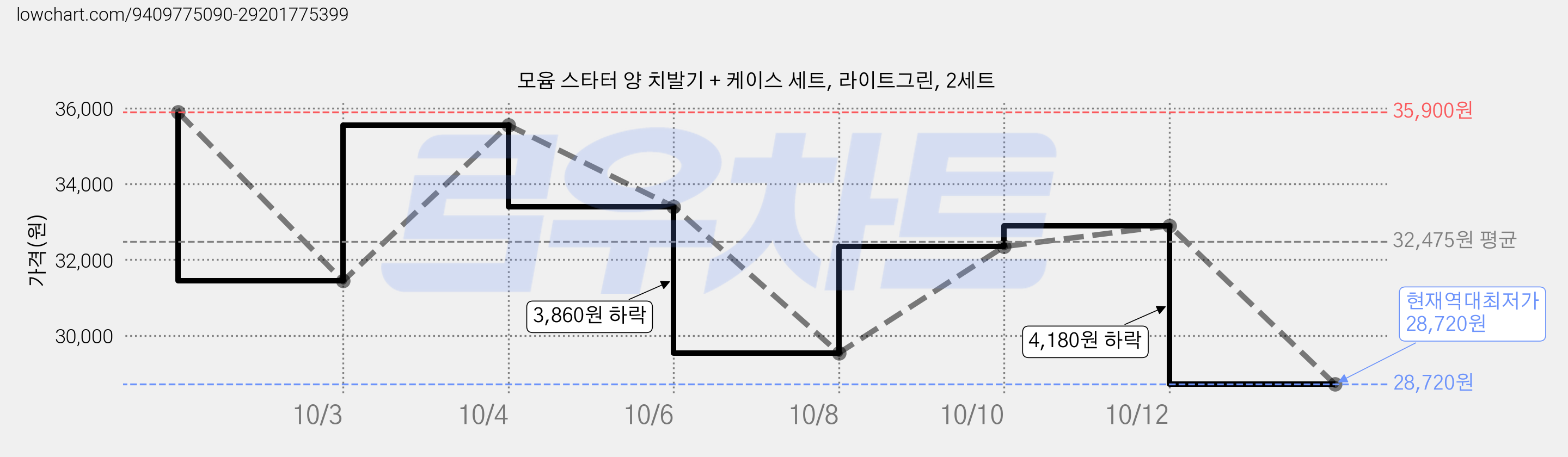 모윰 스타터 양 치발기 + 케이스 세트, 라이트그린, 2세트 가격 변동 차트, 현재가 28,720원, 역대최저가