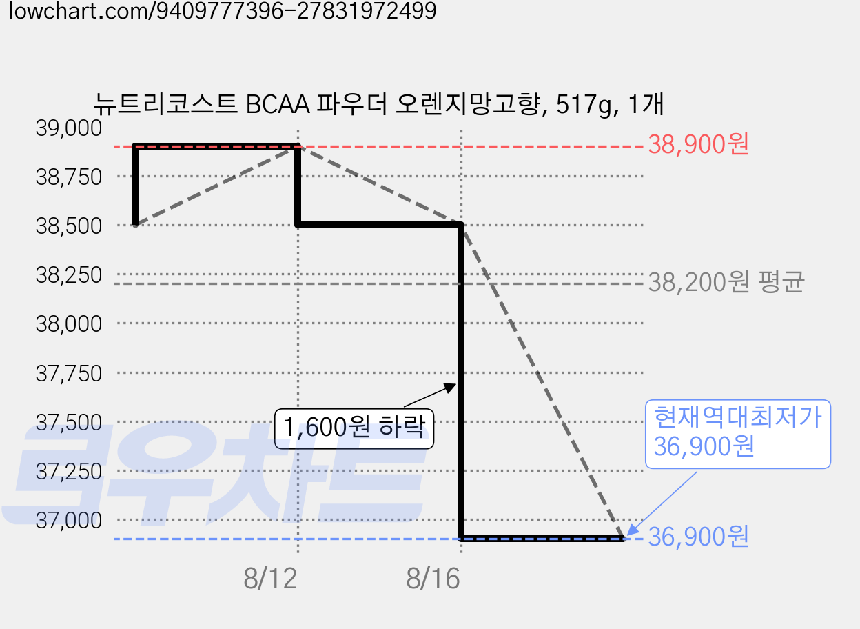 뉴트리코스트 BCAA 파우더 오렌지망고향, 517g, 1개 가격 변동 차트, 현재가 36,900원, 역대최저가