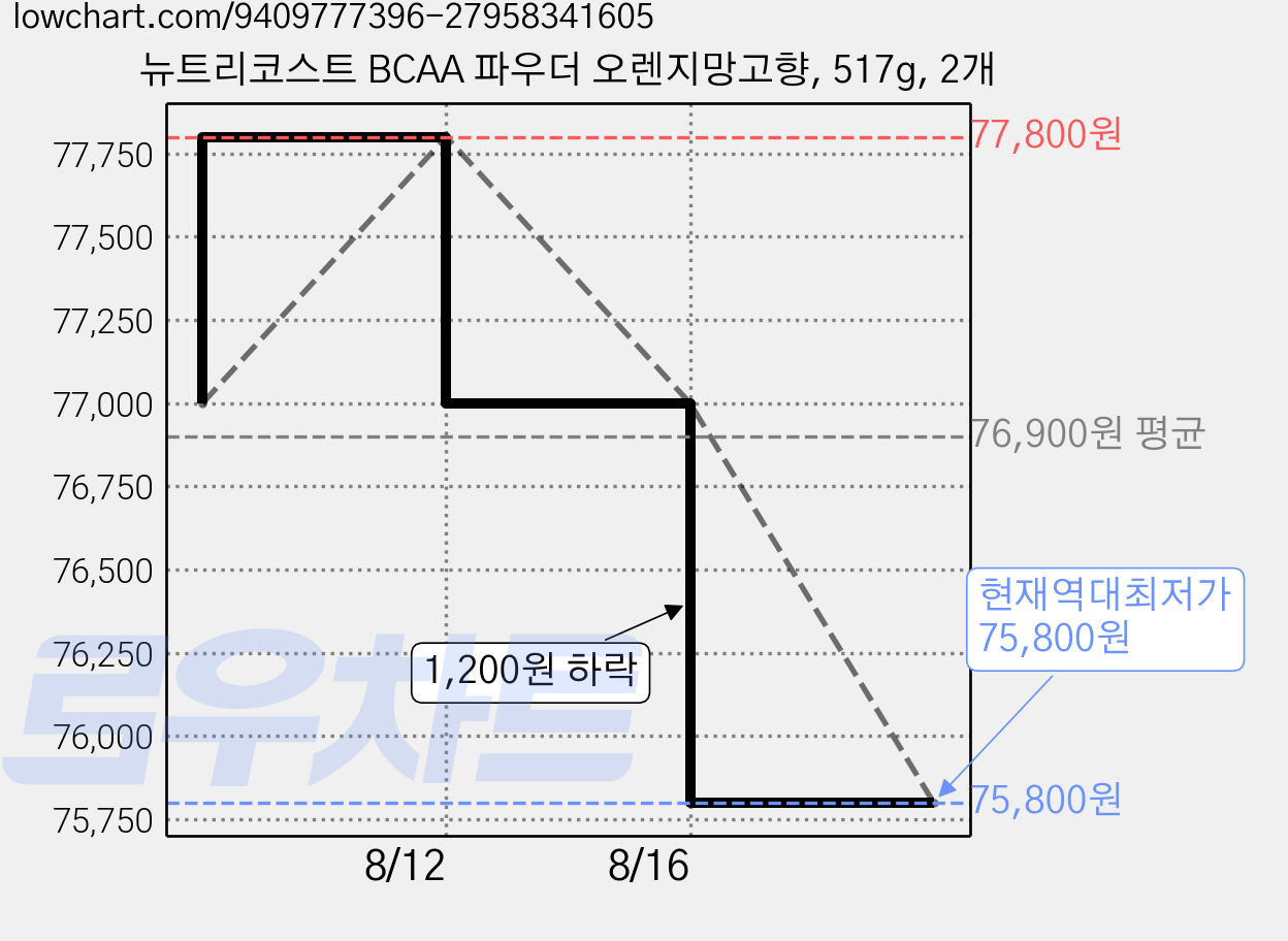 뉴트리코스트 BCAA 파우더 오렌지망고향, 517g, 2개 가격 변동 차트, 현재가 75,800원, 역대최저가