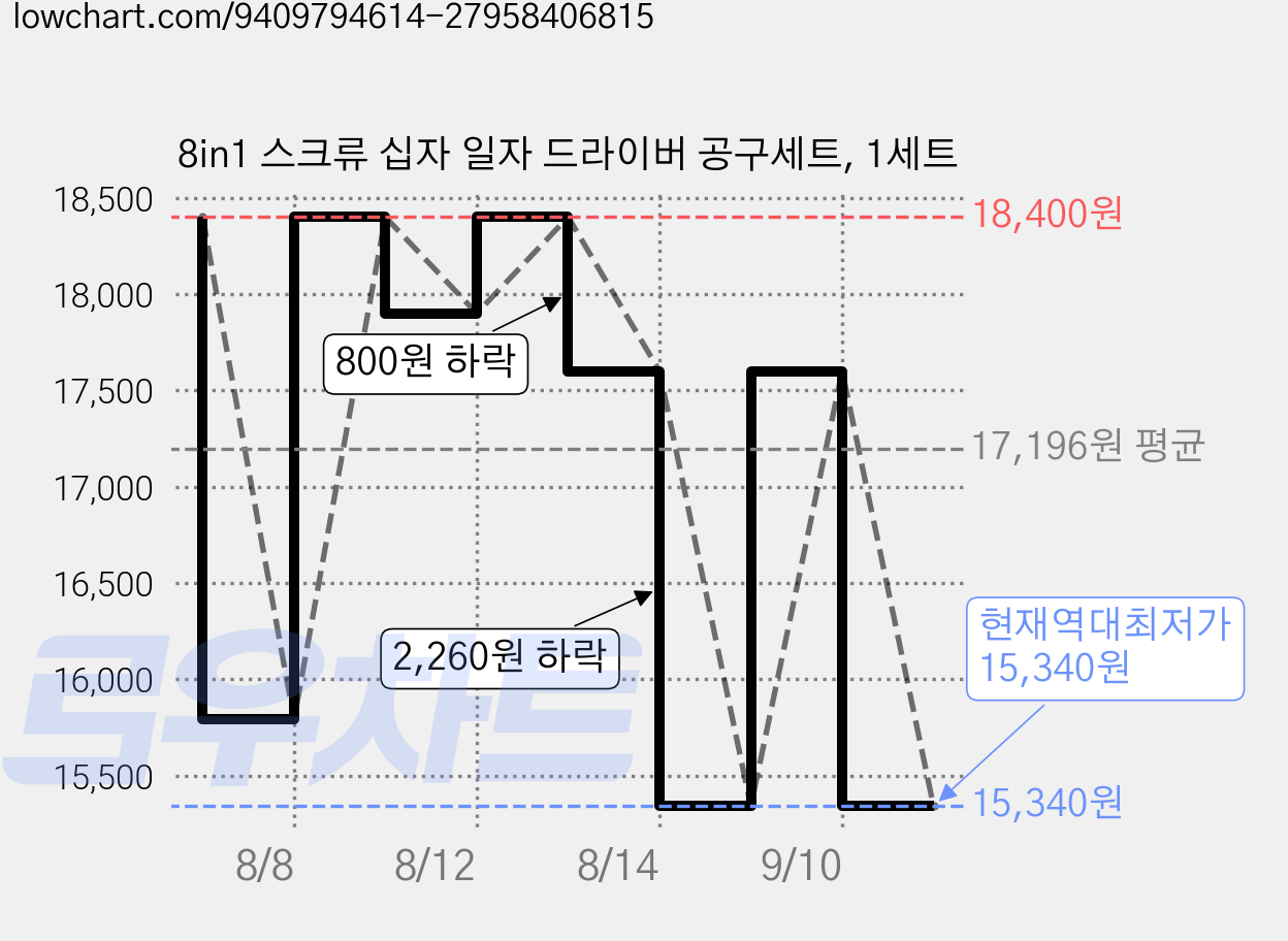 8in1 스크류 십자 일자 드라이버 공구세트, 1세트 가격 변동 차트, 현재가 15,340원, 역대최저가