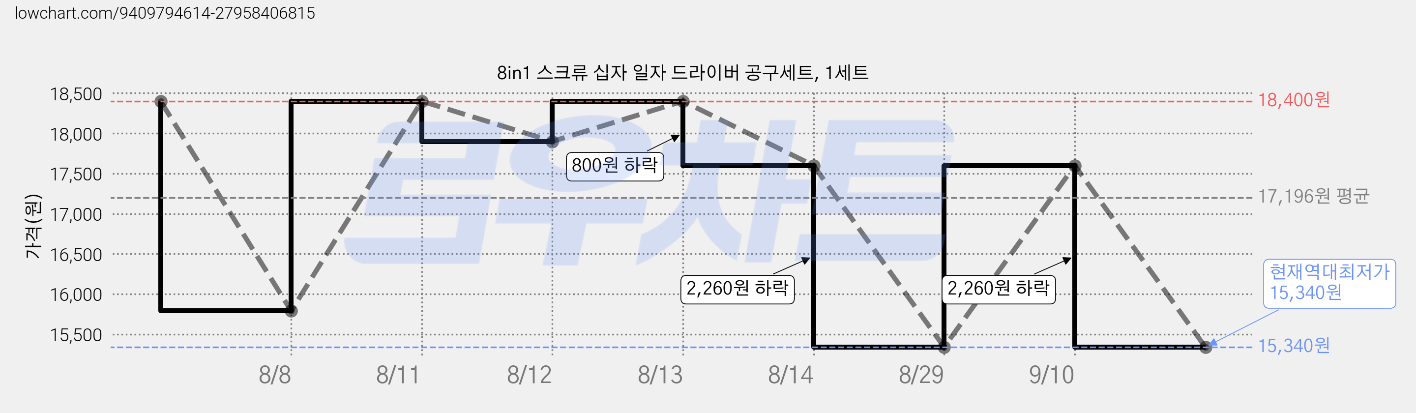 8in1 스크류 십자 일자 드라이버 공구세트, 1세트 가격 변동 차트, 현재가 15,340원, 역대최저가