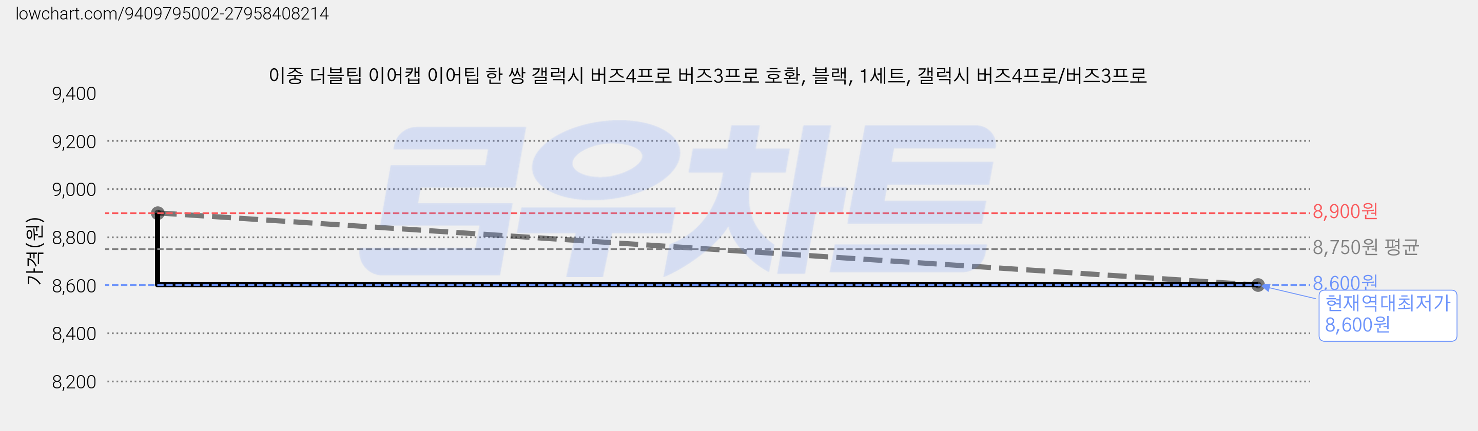 이중 더블팁 이어캡 이어팁 한 쌍 갤럭시 버즈4프로 버즈3프로 호환, 블랙, 1세트, 갤럭시 버즈4프로/버즈3프로 가격 변동 차트, 현재가 8,600원, 역대최저가