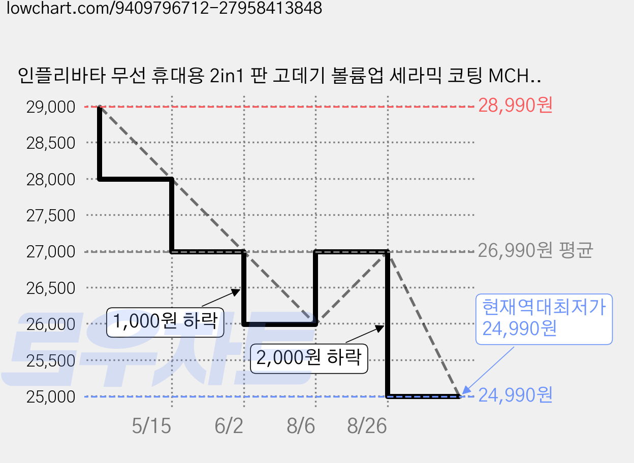 인플리바타 무선 휴대용 2in1 판 고데기 볼륨업 세라믹 코팅 MCH속열 4단계 온도조절 미니 매직기, RY-2502B, 핑크 가격 변동 차트, 현재가 24,990원, 역대최저가
