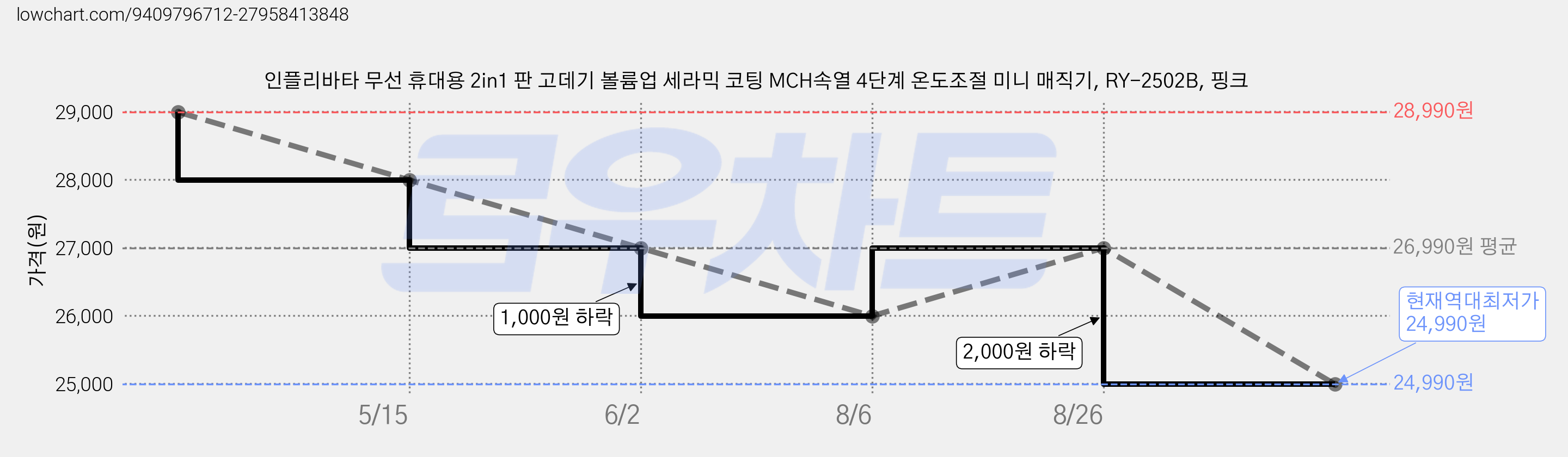 인플리바타 무선 휴대용 2in1 판 고데기 볼륨업 세라믹 코팅 MCH속열 4단계 온도조절 미니 매직기, RY-2502B, 핑크 가격 변동 차트, 현재가 24,990원, 역대최저가