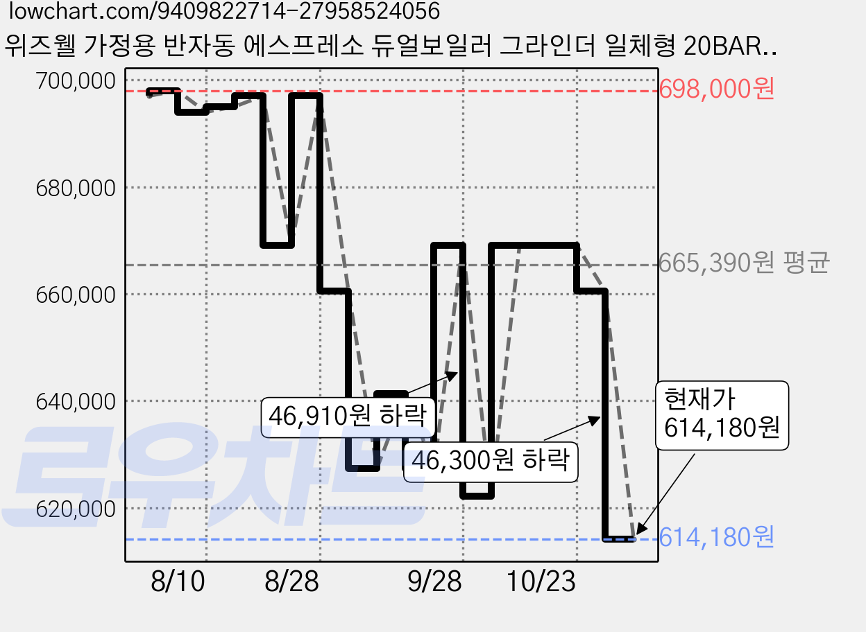 위즈웰 가정용 반자동 에스프레소 듀얼보일러 그라인더 일체형 20BAR 커피머신 58mm, 차콜, WC5023 가격 변동 차트, 현재가 581,100원, 역대최저가