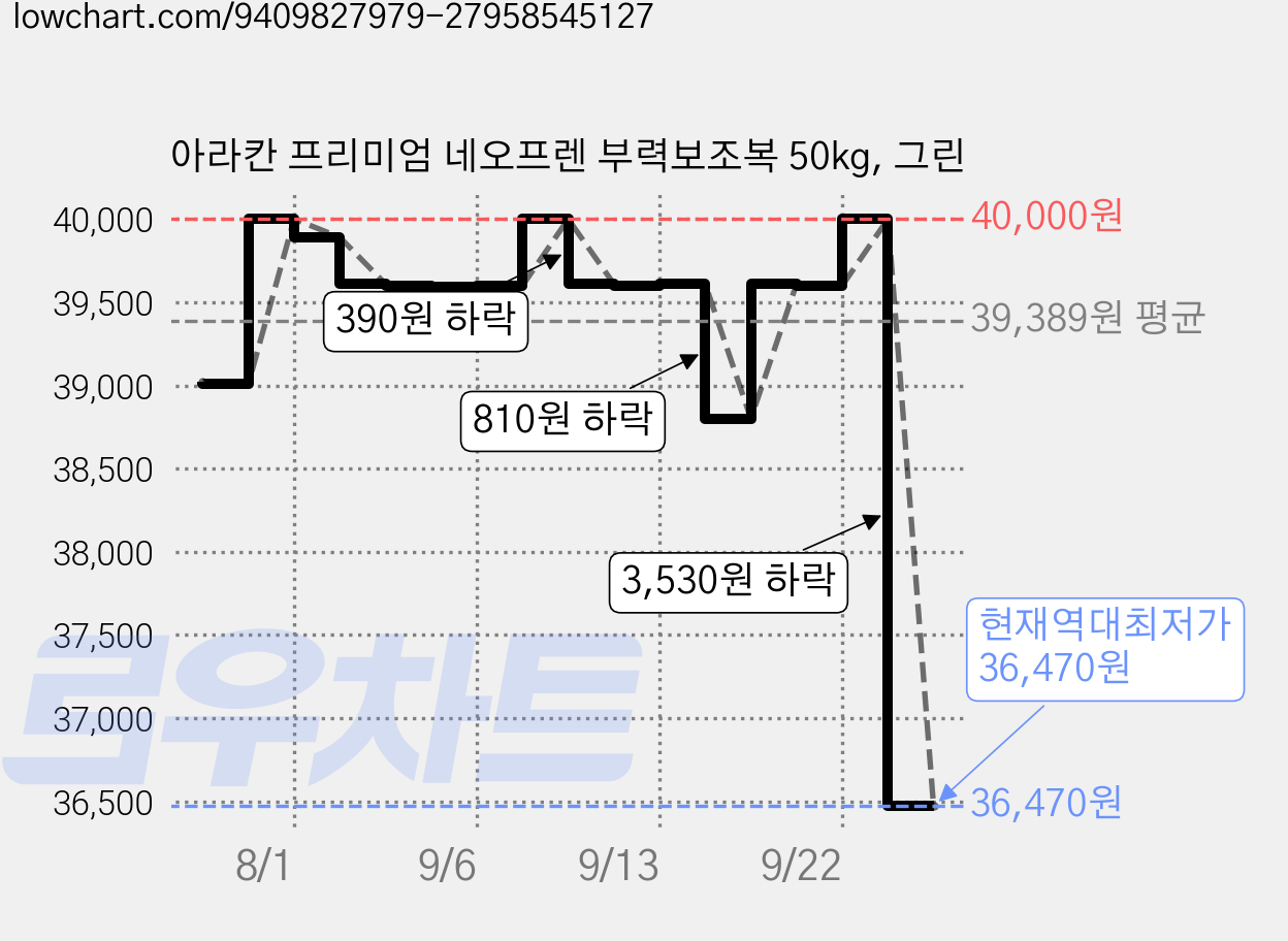 아라칸 프리미엄 네오프렌 부력보조복 50kg, 그린 가격 변동 차트, 현재가 36,470원, 역대최저가