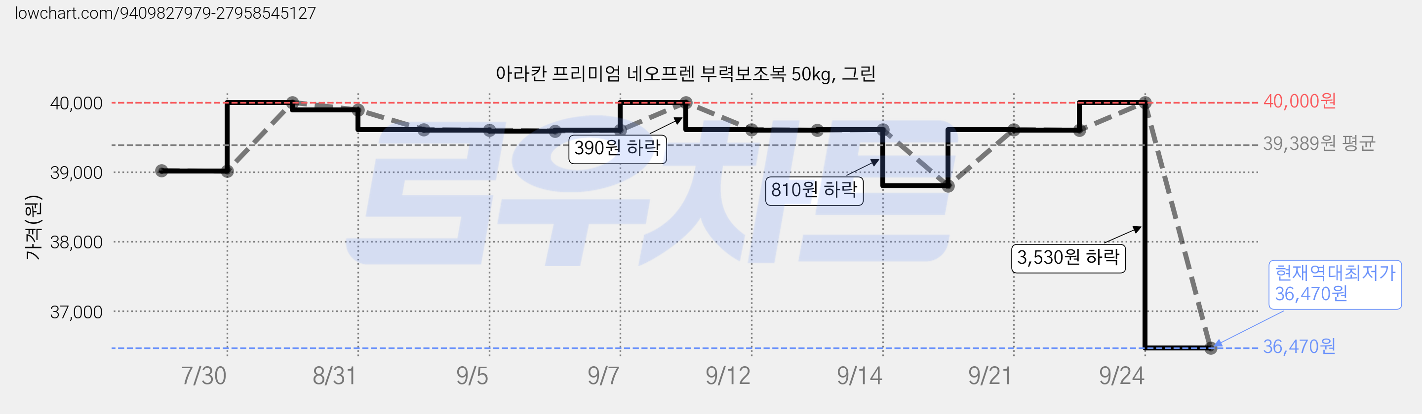 아라칸 프리미엄 네오프렌 부력보조복 50kg, 그린 가격 변동 차트, 현재가 36,470원, 역대최저가